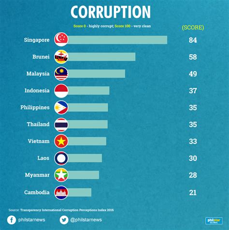 Corruption is seen as a major problem in malaysia. In charts: How the Philippines fares in Southeast Asia ...
