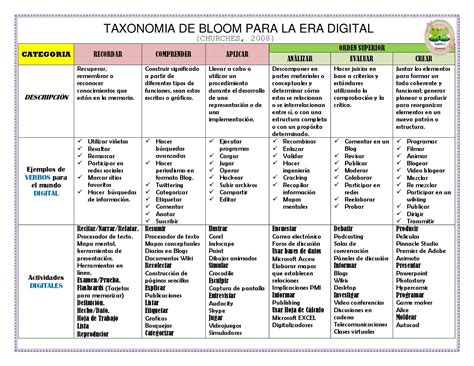 Taxonomia De Bloom Para La Era Digital 1584×1224 Taxonomía De Bloom