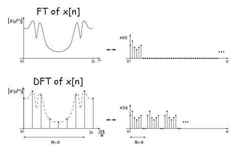 File Fourier Transform Fourier Series Dtft Dft Wikipedia My XXX