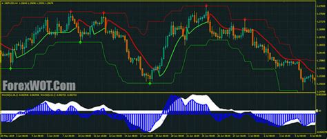 Forex Donchian Super Signals Channel System With Step Ma Double Macd
