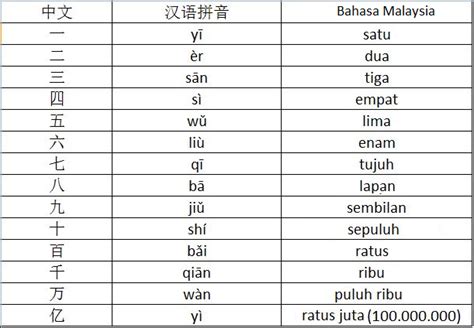 Kiraan Nombor Dalam Bahasa Cina Cara Berhitung Sampai Sepuluh Dalam