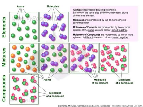 Ppt Elements Compounds And Mixtures Powerpoint Presentation Free