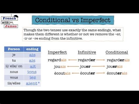The French Conditional Tense Made Easy Le Conditionnel YouTube