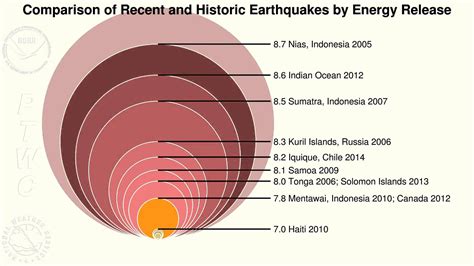 Earthquake Magnitude Scale - View 43  Earthquake Magnitude Scale Range - Recruitment 