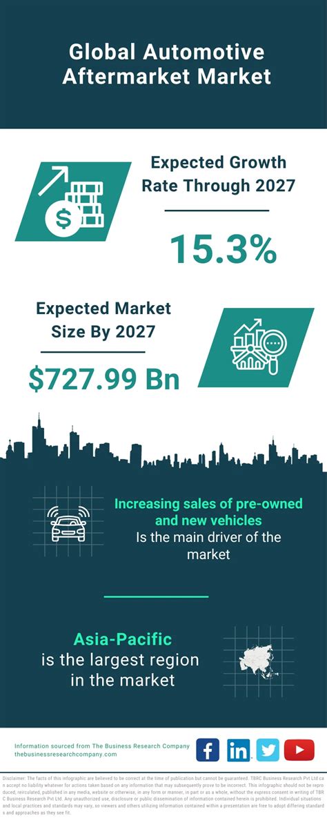 Automotive Aftermarket Market Size Trends And Global Forecast To