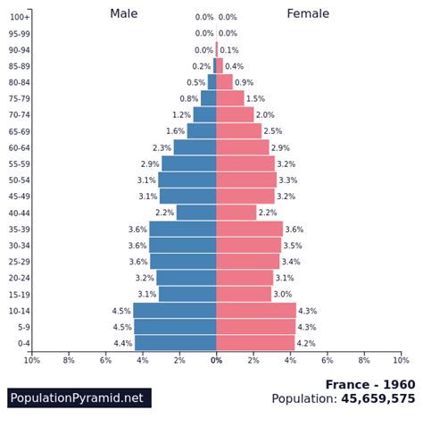 Population Of France 1960