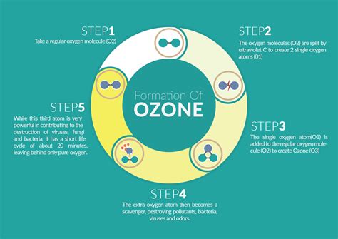 O Organic About Ozone Ozonated Oils