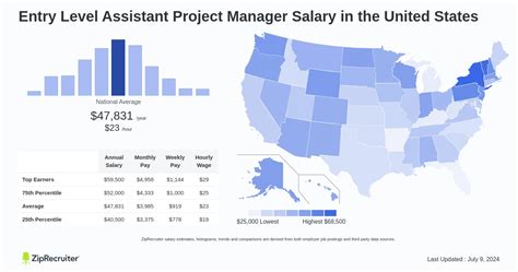 Salary: Entry Level Assistant Project Manager (Aug, 2024) US
