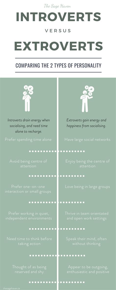 Introverts Vs Extrovertscomparing The 2 Types Of Personalities Di 2020