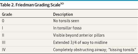 The Reliability Of Clinical Tonsil Size Grading In Children Clinical