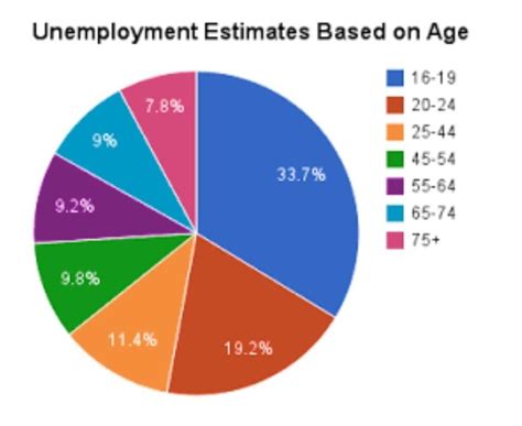 Project Class 12 Pie Chart On Unemployment
