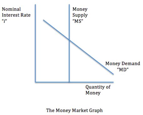 This is the risk premium. Econowaugh AP: Nominal vs Real / Money Supply vs Loanable ...