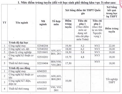 Trường đại học công nghiệp dệt may hà nội: Điểm chuẩn Đại học Công nghiệp dệt may Hà Nội 2017