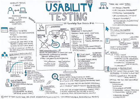Usability Testing — Part 1 Ux Knowledge Base Sketch Usability