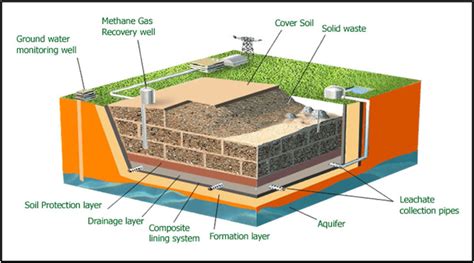 Schematic Overview Of A Sanitary Landfill For Municipal Solid Waste