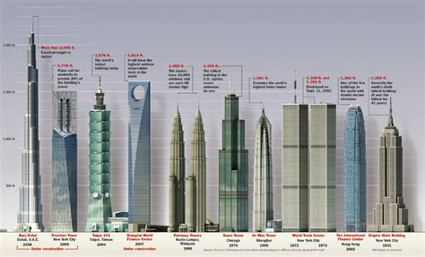 Top Tallest Building In The World List