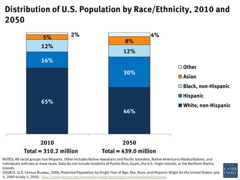 Distribution Of U S Population By Race Ethnicity 2010 And 2050 KFF