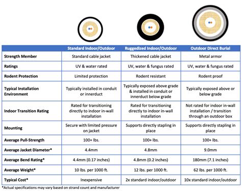 How To Choose An Outdoor Fiber Cable Nsi Lynn Electronics Llc