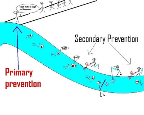 Primary Prevention Prevention Primary