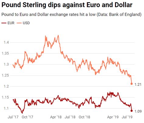 Pound To Euro Exchange Rate Todays Sterling Level And The Best