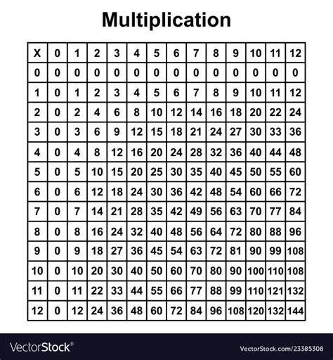 Chart Of Multiplication Table