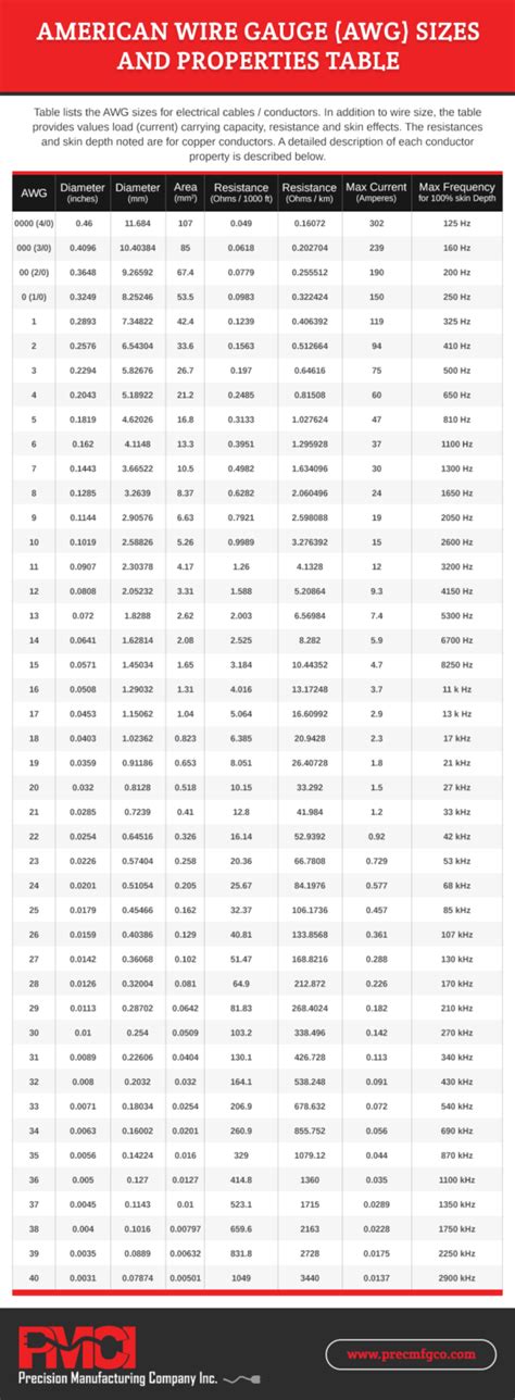 A Guide To Wire Gauge Sizes Precision Manufacturing Company Inc