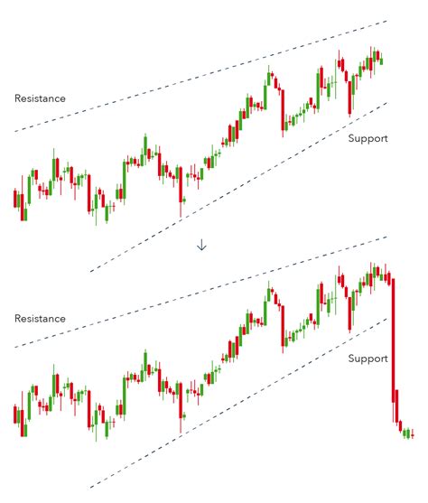 Rising wedges have a relatively low risk/high reward ratio and, as a result, they are a favorite among professional technical traders. Rising Wedge Pattern - Technical Analysis Made Easy