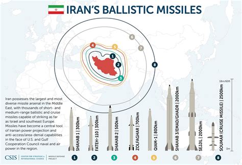 Massive Improvement In Accuracy Of Iran Missiles Over Scud B