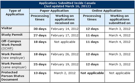 Canada Study Visa Processing Time Canada Visa