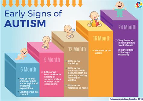 Early Signs Of Autism My