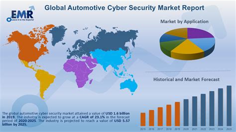 With the increasing crime rates, the consumers are increasingly cost of home security devices depends on the plan of the installation and size of the property. Automotive Cyber Security Market Size, Share, Trends ...