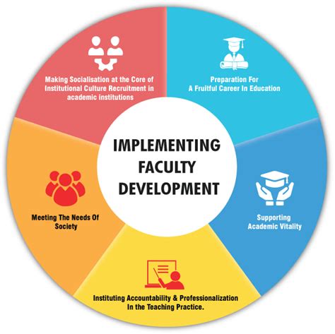 Faculty Development Programme 2024 Faculty Development Programme
