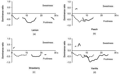 Influence Of Sex Differences On Temporal Sequence Of Sensations After