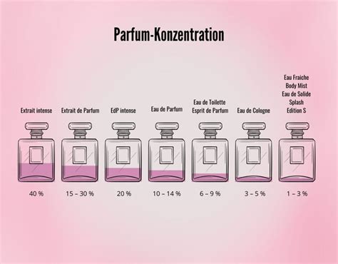 Parfumkonzentration Der Unterschied Zwischen Edp Edt And Cologne Wmn