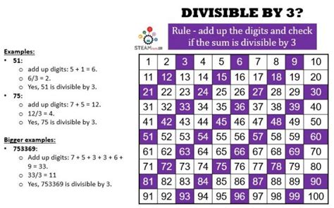 Divisibility Rules Easy Shortcuts To SAVE TIME On Math Homework And