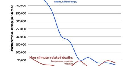 Til That Climate Related Deaths Are At Historic Lows Data Show R