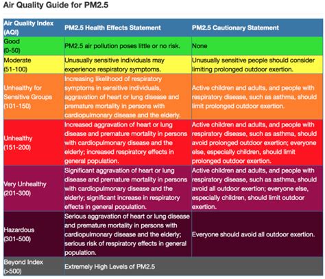 According to the world air quality index (waqi), malaysia recorded an average api reading of 266 on wednesday at 6.20pm. New Delhi hazardous air quality literally beyond Air ...