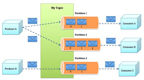 From camel 2.10.3 onward you can now configure the listener to use concurrent threads using the concurrentconsumers and. Apache Kafka 0.9 Scala Producer/Consumer With Some RxScala ...