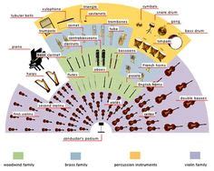 Entdecke (und sammle) deine eigenen pins bei pinterest. Orchesteraufstellung & Kurzschrift | Orchester, Streichinstrumente, Schlaginstrument