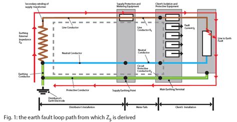 Maybe you would like to learn more about one of these? Earth Fault Loop Impedance Path Diagram Tncs - The Earth ...