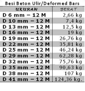 Tabel Berat Besi Ulir Besi Beton Berat Ulir Tabel Sni Wf Jaya Mitra