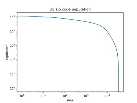 Distribution Of Zip Code Population