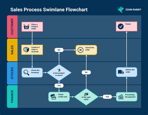 10 Swimlane Diagram Examples With Templates Venngage