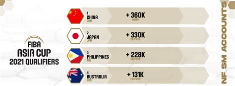 Näytä lisää sivusta fiba asia cup facebookissa. Where to follow the 24 FIBA Asia Cup 2021 Qualifiers teams ...
