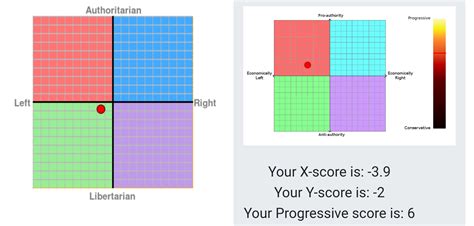 My Results Of The Political Compass Tests Vs The Sapply Compass Test