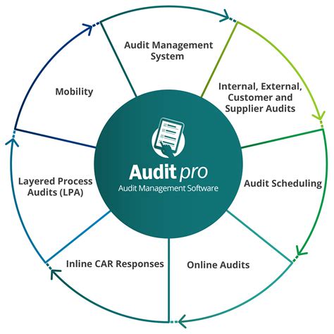Audit Scheduling Process Audit Management Software Capa Solutions