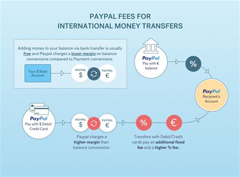 However, it is right to find the cheapest way to send money also using reputable companies and services. Paypal Send Money To Bank Account Abroad - Seputar Bank