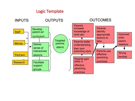 More Than 40 Logic Model Templates And Examples Templatelab