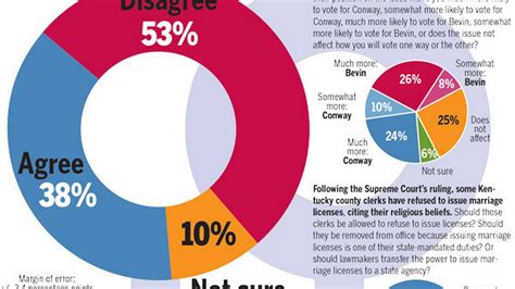 bluegrass poll ky voters split on fate of county clerks who refuse to issue same sex marriage