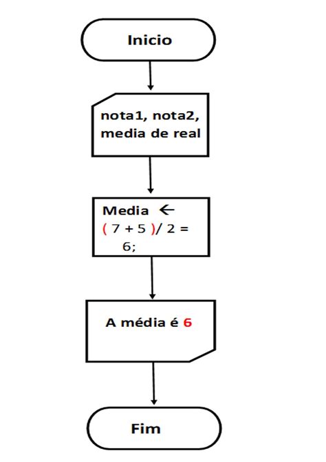 Para Que Serve Um Algoritmo